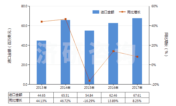 2013-2017年中國木質(zhì)的活性碳(HS38021010)進口總額及增速統(tǒng)計